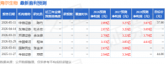 海尔生物：5月14日接管机构调研工银瑞信基金、